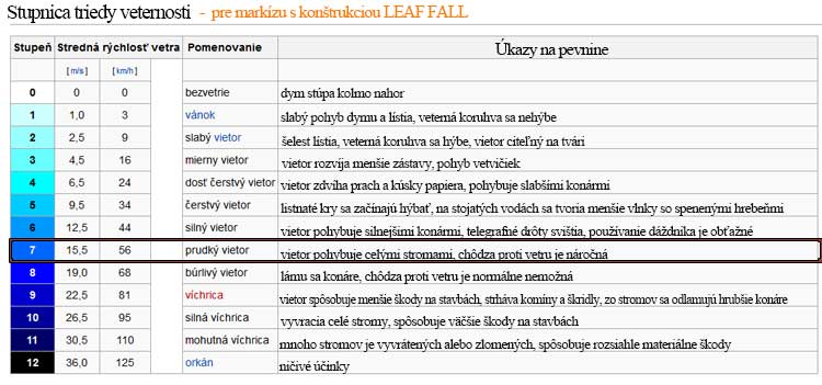 trieda veternosti markiza s konstrukciou Leaf Fall