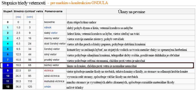 trieda veternosti markiza s konstrukciou Ondula trieda veternosti markiza s konstrukciou Ondula